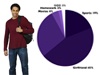 How Do You Spend Your Time? Pie Chart